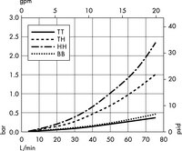 Opticap<sup>®</sup> XLT 30 Capsule with Polysep II<sup>®</sup> Media - 1.0/0.2 µm Nominal (KGW3)